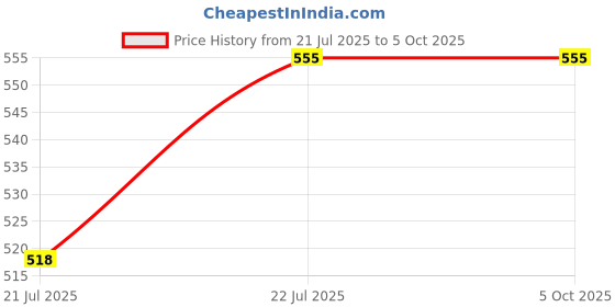 tatacliq.com Soie White Non Wired Non Padded Full Coverage Bra soie Price History Graph from 21 Jul 2025 to 4 Oct 2025