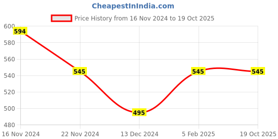 tatacliq.com Soie White Non Wired Padded Seamless Bra soie Price History Graph from 16 Nov 2024 to 18 Oct 2025