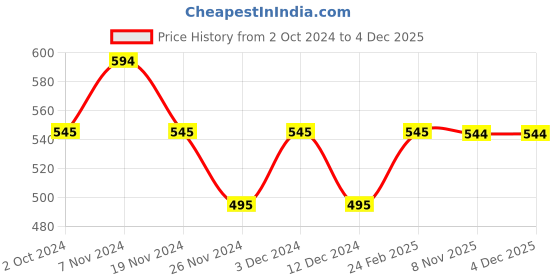 tatacliq.com Soie White Non Wired Padded Seamless Bra soie Price History Graph from 2 Oct 2024 to 4 Dec 2025