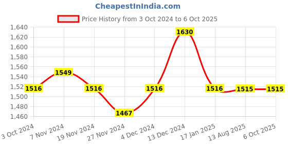 tatacliq.com Soie White Padded Non-Wired Full Coverage Bra & Panty Set soie Price History Graph from 3 Oct 2024 to 6 Oct 2025