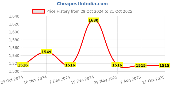 tatacliq.com Soie White Padded Non-Wired Full Coverage Bra & Panty Set soie Price History Graph from 29 Oct 2024 to 21 Oct 2025