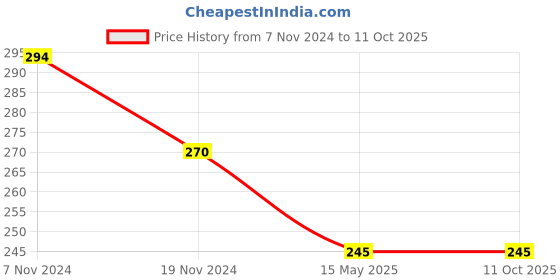 tatacliq.com Soie White Printed Camisole soie Price History Graph from 7 Nov 2024 to 10 Oct 2025