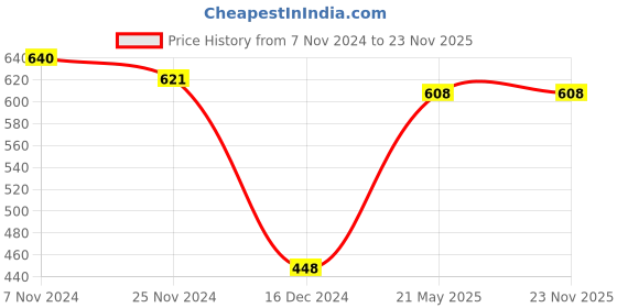 tatacliq.com Soie White Printed Hipster Panties - Pack Of 3 soie Price History Graph from 7 Nov 2024 to 22 Nov 2025