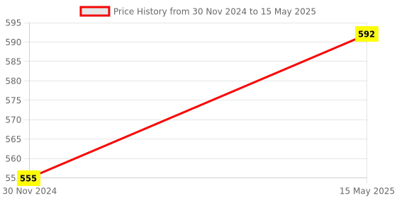 tatacliq.com Soie White Printed Pyjamas soie Price History Graph from 30 Nov 2024 to 15 May 2025