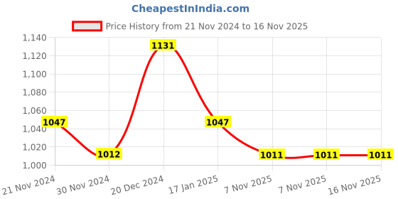 tatacliq.com Soie White Under Wired Padded Half Coverage Balconette Bra soie Price History Graph from 21 Nov 2024 to 16 Nov 2025