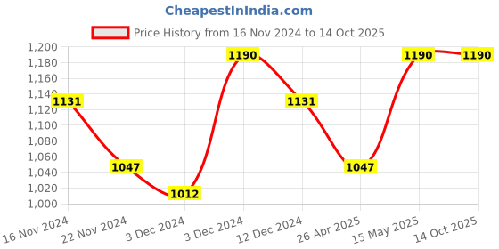 tatacliq.com Soie White Under Wired Padded Half Coverage Balconette Bra soie Price History Graph from 16 Nov 2024 to 14 Oct 2025