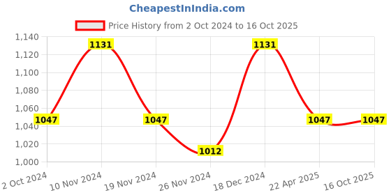 tatacliq.com Soie White Under Wired Padded Half Coverage Balconette Bra soie Price History Graph from 2 Oct 2024 to 16 Oct 2025