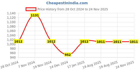 tatacliq.com Soie Wine Full Coverage T-Shirt Bra soie Price History Graph from 28 Oct 2024 to 23 Nov 2025