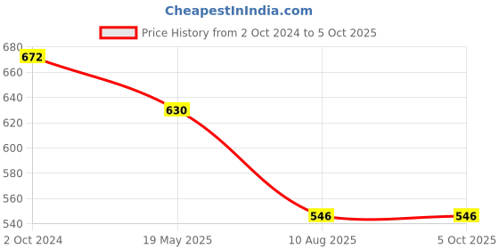 tatacliq.com Soie Wine Lace Full Coverage Bra soie Price History Graph from 2 Oct 2024 to 4 Oct 2025