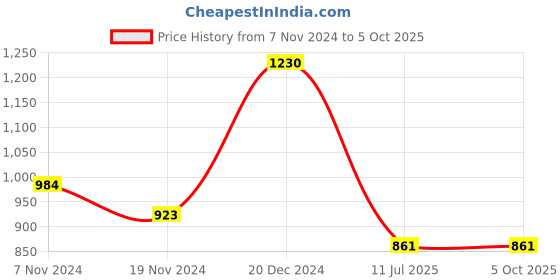 tatacliq.com Soie Wine Lace Full Coverage Bra soie Price History Graph from 7 Nov 2024 to 5 Oct 2025