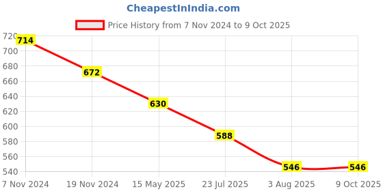 tatacliq.com Soie Wine Lace Full Coverage Bra soie Price History Graph from 7 Nov 2024 to 7 Oct 2025