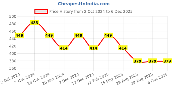 tatacliq.com Soie Wine Non Wired Non Padded Everyday Bra soie Price History Graph from 2 Oct 2024 to 6 Dec 2025