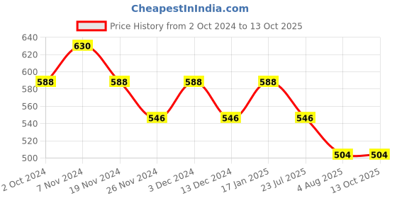 tatacliq.com Soie Wine Under Wired Padded Half Coverage T-Shirt Bra soie Price History Graph from 2 Oct 2024 to 13 Oct 2025