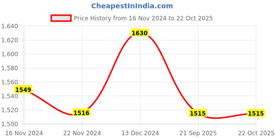 tatacliq.com Soie Woman's Full Coverage Non-Padded Non-Wired Lace Bra With High Waist Lace Brief Bra & Panty Set soie Price History Graph from 16 Nov 2024 to 22 Oct 2025