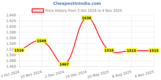 tatacliq.com Soie Woman's Full Coverage Non-Padded Non-Wired Lace Bra With High Waist Lace Brief Bra & Panty Set soie Price History Graph from 3 Oct 2024 to 2 Nov 2025