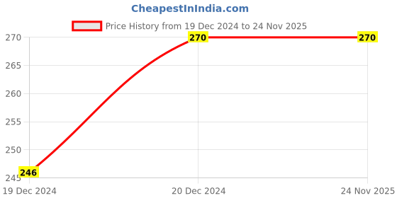 tatacliq.com Soie Yellow & Teal Lace Bikini Panties (Pack of 2) soie Price History Graph from 19 Dec 2024 to 23 Nov 2025