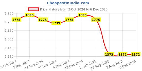 tatacliq.com Soie Yellow Lace Work Bra Panty Set soie Price History Graph from 3 Oct 2024 to 5 Dec 2025