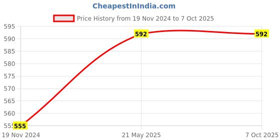tatacliq.com Soie Yellow Printed Pyjamas soie Price History Graph from 19 Nov 2024 to 6 Oct 2025