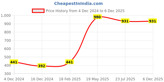 tatacliq.com Soie Yellow V-Neck Babydoll soie Price History Graph from 4 Dec 2024 to 6 Dec 2025