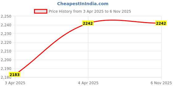 tatacliq.com Sole House Women's Nude Toe Ring Sandals sole house Price History Graph from 3 Apr 2025 to 3 Nov 2025