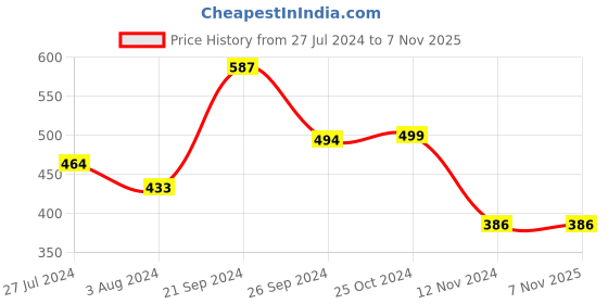 tatacliq.com SOLEMIO Black Slim Fit Flat Front Trousers solemio Price History Graph from 27 Jul 2024 to 6 Nov 2025