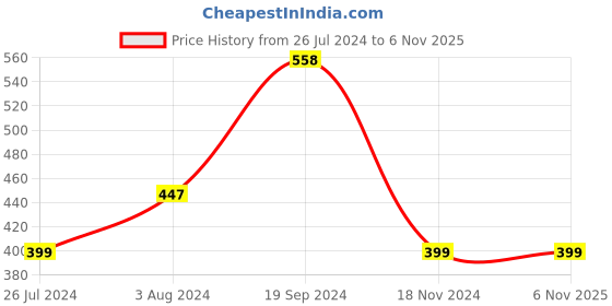 tatacliq.com SOLEMIO Black Slim Fit Flat Front Trousers solemio Price History Graph from 26 Jul 2024 to 6 Nov 2025