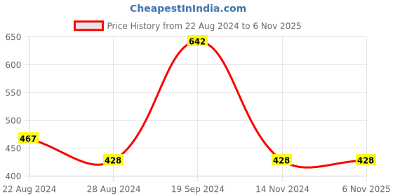 tatacliq.com SOLEMIO Black Slim Fit Flat Front Trousers solemio Price History Graph from 22 Aug 2024 to 6 Nov 2025
