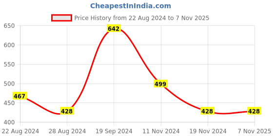 tatacliq.com SOLEMIO Black Slim Fit Flat Front Trousers solemio Price History Graph from 22 Aug 2024 to 6 Nov 2025