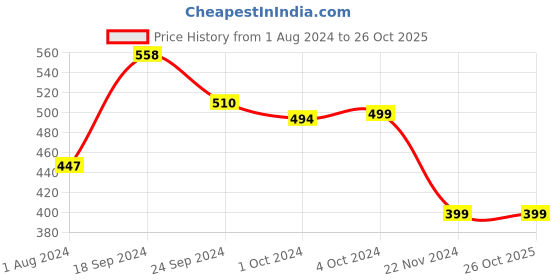 tatacliq.com SOLEMIO Blue Melange Slim Fit Flat Front Trousers solemio Price History Graph from 1 Aug 2024 to 26 Oct 2025