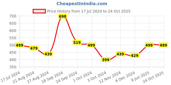 tatacliq.com SOLEMIO Blue Slim Fit Check Cotton Shirt solemio Price History Graph from 17 Jul 2024 to 24 Oct 2025