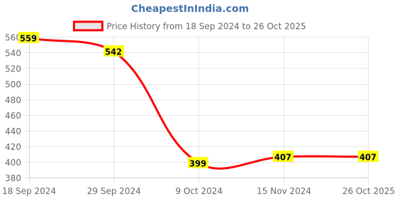 tatacliq.com Solemio Blue Slim Fit Checks Shirt solemio Price History Graph from 18 Sep 2024 to 26 Oct 2025