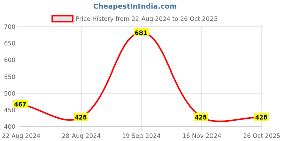 tatacliq.com SOLEMIO Blue Slim Fit Flat Front Trousers solemio Price History Graph from 22 Aug 2024 to 26 Oct 2025