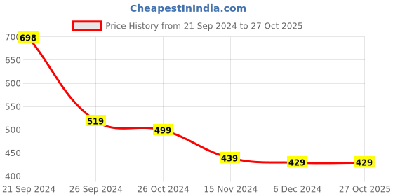 tatacliq.com SOLEMIO Blue Slim Fit Flat Front Trousers solemio Price History Graph from 21 Sep 2024 to 27 Oct 2025