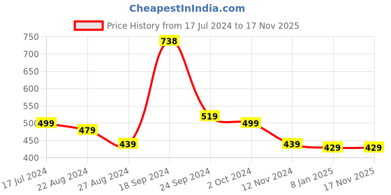 tatacliq.com SOLEMIO Charcoal Slim Fit Check Flat Front Trousers solemio Price History Graph from 17 Jul 2024 to 16 Nov 2025
