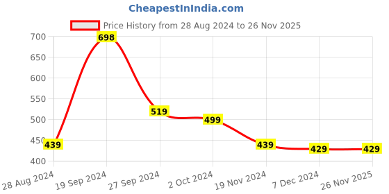 tatacliq.com SOLEMIO Charcoal Slim Fit Check Flat Front Trousers solemio Price History Graph from 28 Aug 2024 to 26 Nov 2025