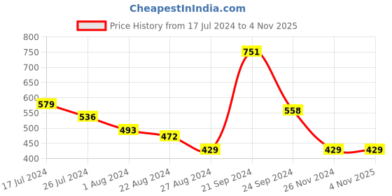 tatacliq.com SOLEMIO Dark Brown Slim Fit Self Design Flat Front Trousers solemio Price History Graph from 17 Jul 2024 to 3 Nov 2025