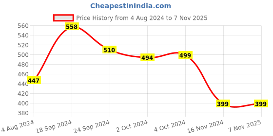 tatacliq.com SOLEMIO Dark Green Slim Fit Flat Front Trousers solemio Price History Graph from 4 Aug 2024 to 7 Nov 2025