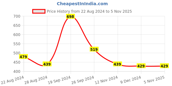 tatacliq.com SOLEMIO Dark Grey Slim Fit Flat Front Trousers solemio Price History Graph from 22 Aug 2024 to 4 Nov 2025