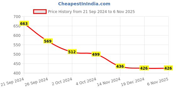 tatacliq.com SOLEMIO Dark Navy Slim Fit Check Flat Front Trousers solemio Price History Graph from 21 Sep 2024 to 6 Nov 2025