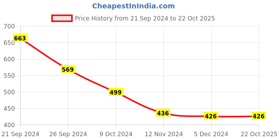 tatacliq.com SOLEMIO Dark Navy Slim Fit Check Flat Front Trousers solemio Price History Graph from 21 Sep 2024 to 21 Oct 2025