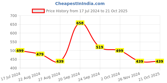 tatacliq.com SOLEMIO Dark Navy Slim Fit Flat Front Trousers solemio Price History Graph from 17 Jul 2024 to 20 Oct 2025