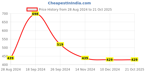 tatacliq.com SOLEMIO Dark Navy Slim Fit Flat Front Trousers solemio Price History Graph from 28 Aug 2024 to 20 Oct 2025