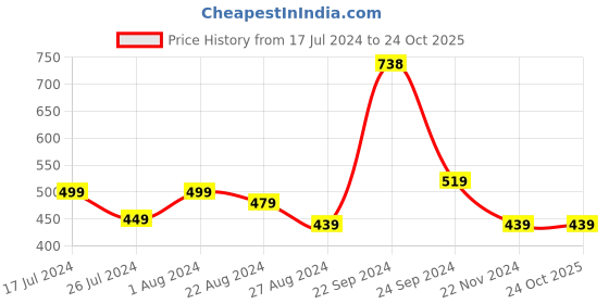 tatacliq.com SOLEMIO Jet Black Slim Fit Check Flat Front Trousers solemio Price History Graph from 17 Jul 2024 to 24 Oct 2025