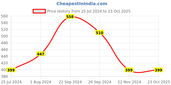 tatacliq.com SOLEMIO Jet Black Slim Fit Trousers solemio Price History Graph from 25 Jul 2024 to 23 Oct 2025