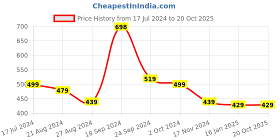 tatacliq.com SOLEMIO Navy Regular Fit Flat Front Trousers solemio Price History Graph from 17 Jul 2024 to 20 Oct 2025