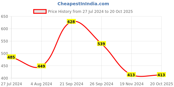 tatacliq.com SOLEMIO Navy Regular Fit Flat Front Trousers solemio Price History Graph from 27 Jul 2024 to 20 Oct 2025