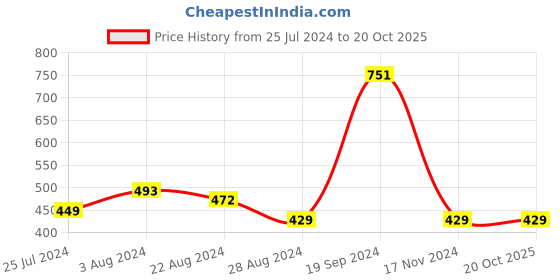 tatacliq.com SOLEMIO Navy Regular Fit Flat Front Trousers solemio Price History Graph from 25 Jul 2024 to 20 Oct 2025