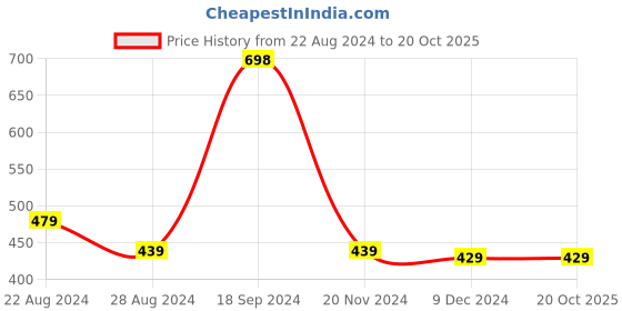 tatacliq.com SOLEMIO Navy Regular Fit Textured Flat Front Trousers solemio Price History Graph from 22 Aug 2024 to 20 Oct 2025