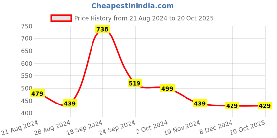 tatacliq.com SOLEMIO Navy Regular Fit Textured Flat Front Trousers solemio Price History Graph from 21 Aug 2024 to 20 Oct 2025