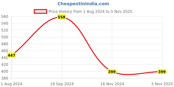 tatacliq.com SOLEMIO Navy Slim Fit Trousers solemio Price History Graph from 1 Aug 2024 to 4 Nov 2025